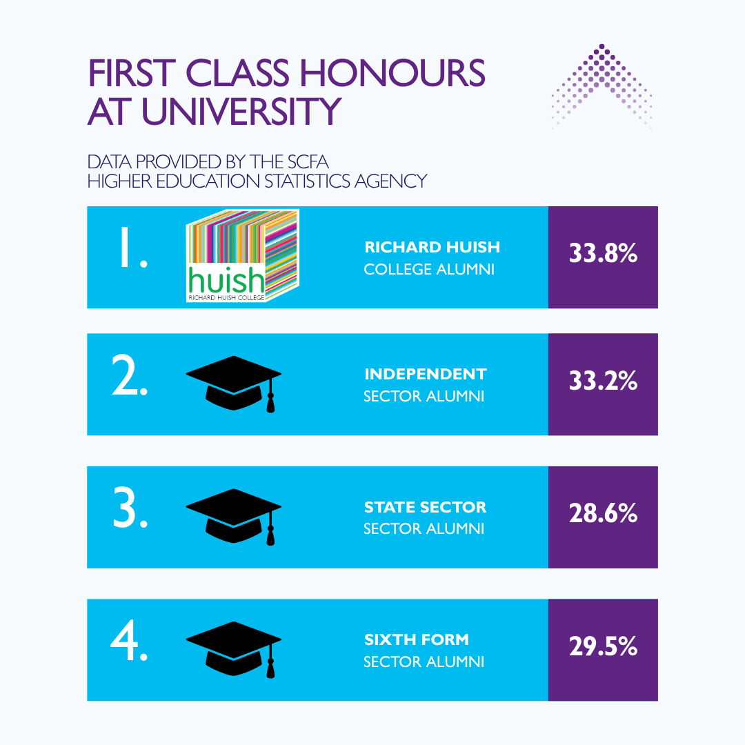 Huish Students Are More Likely To Achieve A First Class Degree At University